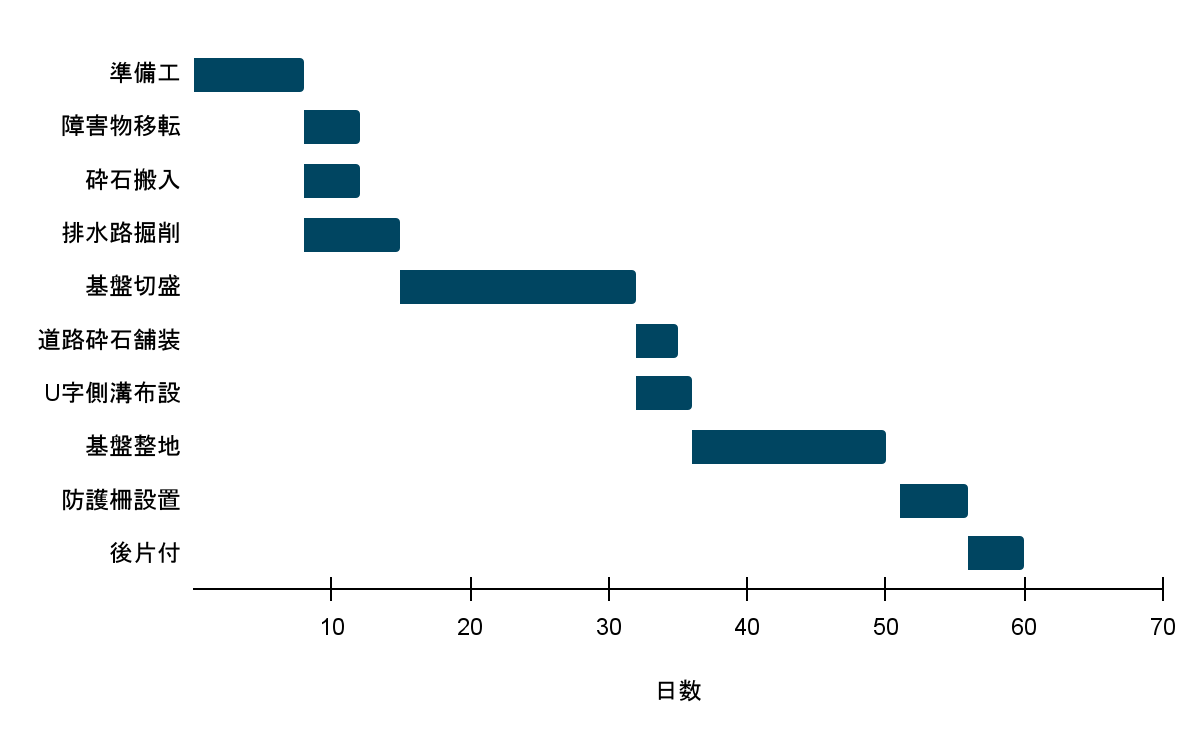 バーチャート工程表例