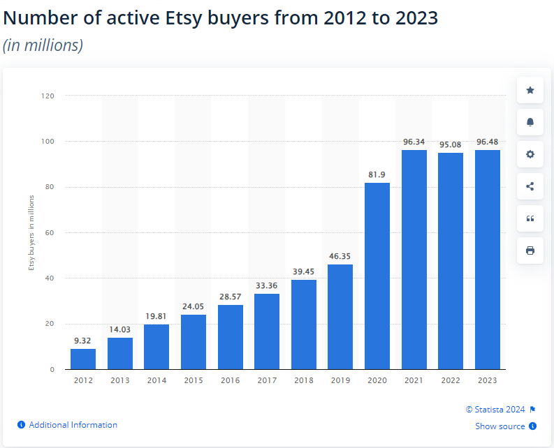 Number of active Etsy buyers from 2012 to 2023