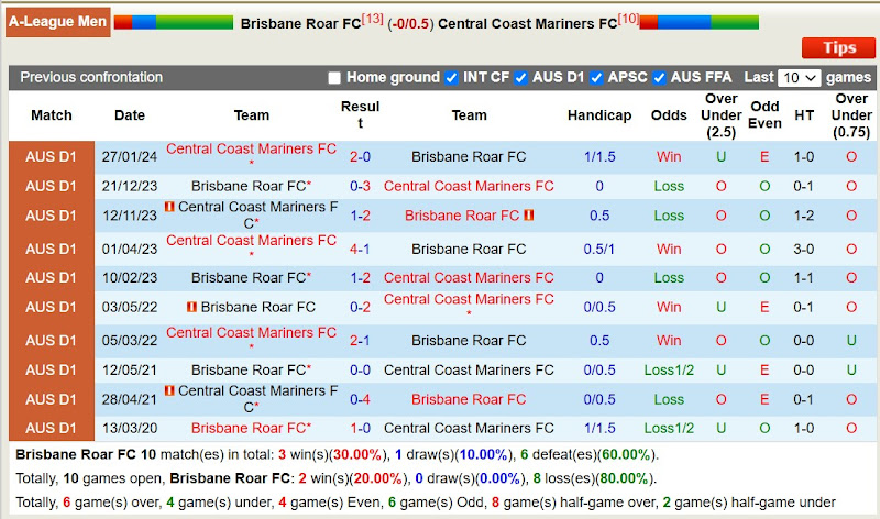 Lịch Sử Đối Đầu Brisbane Roar Vs Central Coast Mariners