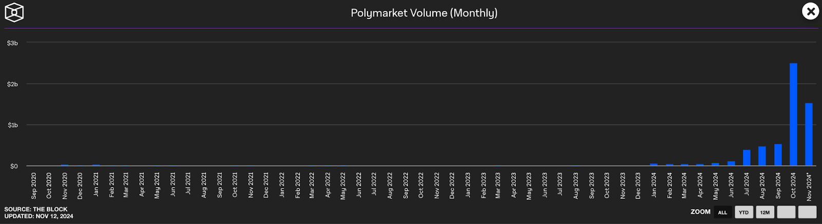 Courbe de l'évolution des volumes mensuels sur Polymarket