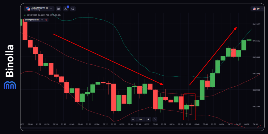 Bollinger Bands reversal strategies: a reversal pattern on the lower band signalizes the possible price growth