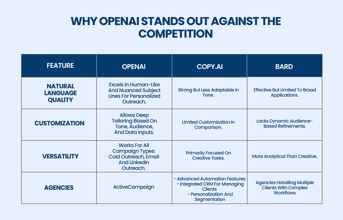 open AI vs anything else