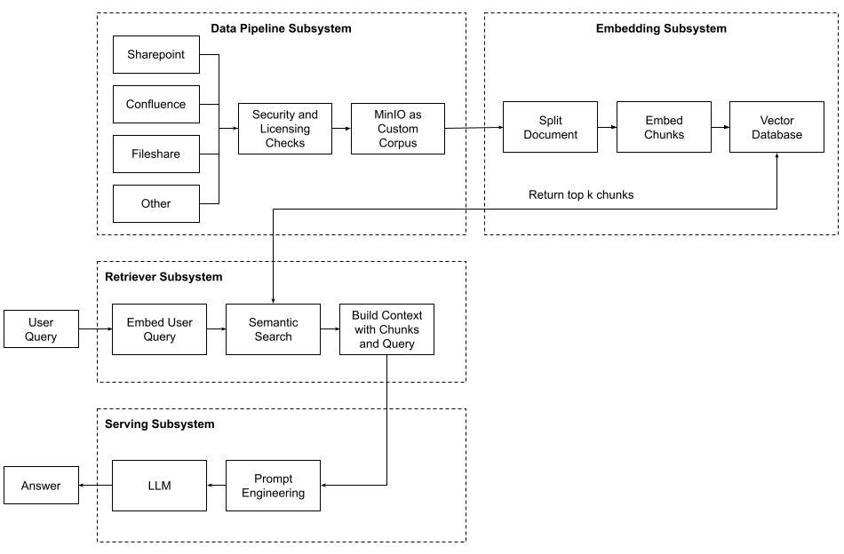 Build a Distributed Embedding Subsystem with MinIO, Langchain, and Ray Data