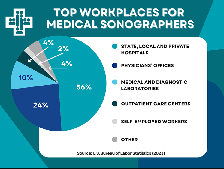 Top workplaces for Medical Sonographers