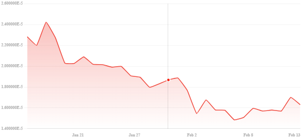 A graph showing Shiba Inu's price trajectory over the last month. 