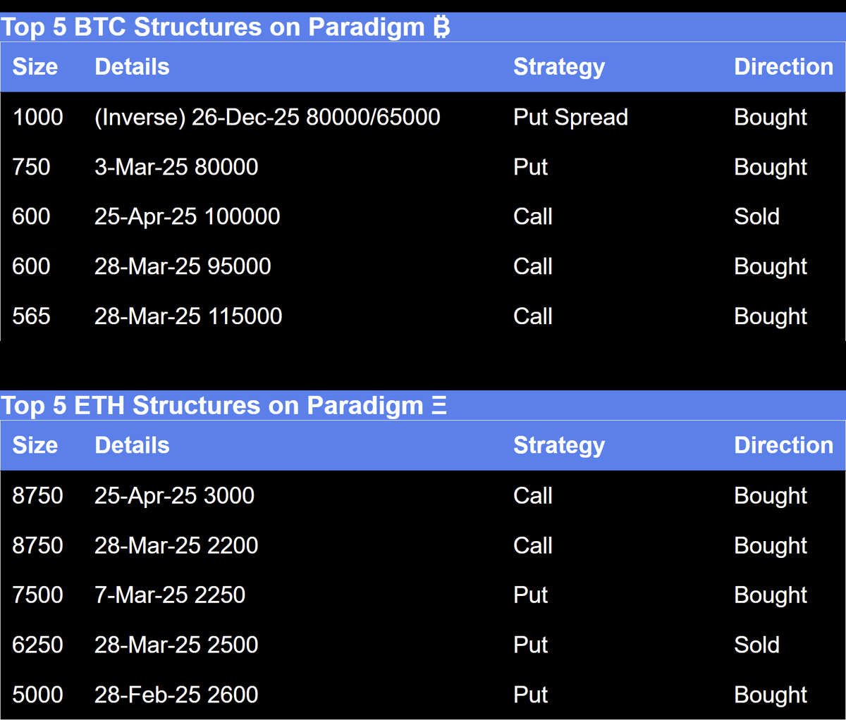 Paradigm top 5 BTC and ETH structures