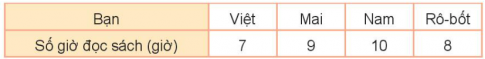 BÀI 73. THU THẬP, PHÂN LOẠI, GHI CHÉP SỐ LIỆU. BẢNG SỐ LIỆUHOẠT ĐỘNG 1Bài 1: Để thực hiện kế hoạch nhỏ của lớp, các bạn lớp 3A đã góp một số đồ dùng học tập với số lượng được ghi chép lại như sau:a) Các bạn lớp 3A đã góp những loại đồ dùng học tập nào?b) Các bạn đã góp được bao nhiêu đồ vật mỗi loại?c) Trong số đồ vật góp được, đồ vật nào có nhiều nhất? Đồ vật nào có ít nhất?Giải nhanh:a) Lớp 3A đã góp vở, bút chì, bút mực.b) Vở: 18 cuốnBút chì: 24 cáiBút mực: 6 cái c) Bút chì có nhiều nhất, bút mực có ít nhất.Bài 2: Quan sát, phân loại, đếm và ghi chép số lượng đồ vật trong phòng học theo dạng hình tròn, hình tam giác, hình vuông. Cho biết dạng hình nào có nhiều nhất, dạng hình nào có ít nhất.Giải nhanh:Học sinh tự thực hiện.HOẠT ĐỘNG 2Bài 1: Dưới đây là bảng số liệu về số vật nuôi trong trang trại.Dựa vào bảng trên, trả lời câu hỏi:a) Trong trang trại có những loại vật nuôi nào? Mỗi loại có bao nhiêu con?b) Trong trang trại, loại vật nuôi nào ít nhất? Loại vật nuôi nào nhiều nhất?Giải nhanh:a) Trong trang trại có: 45 con Bò; 120 con Gà; 78 con Lợn và 36 con Dêb) Dê là loại nuôi ít nhất; Gà là loại nuôi nhiều nhất.Bài 2: Cho bảng số liệu về số quyển sách bán được trong 3 tháng đầu năm của một cửa hàng sáchDựa vào bảng trên, trả lời câu hỏi:a) Trong tháng 2, cửa hàng bán được bao nhiêu quyển sách mỗi loại?b) Mỗi tháng cửa hàng bán được bao nhiêu quyển truyện tranh?c) Trong tháng 1, cửa hàng bán được tất cả bao nhiêu quyển sách?Giải nhanh:a) Trong tháng 2 cửa hàng bán được: 200 quyển sách khoa học và 540 quyển truyện tranhb) Tháng 1: 400 quyển truyện tranhTháng 2: 540 quyển truyện tranhTháng 3: 612 quyển truyện tranhc) Số quyển sách bán được trong tháng 1 là: 400 + 280 = 680 (quyển)LUYỆN TẬP