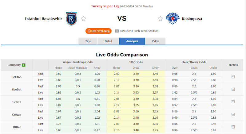 Dự đoán tỷ lệ bóng đá, soi kèo Istanbul Basaksehir vs Kasimpasa