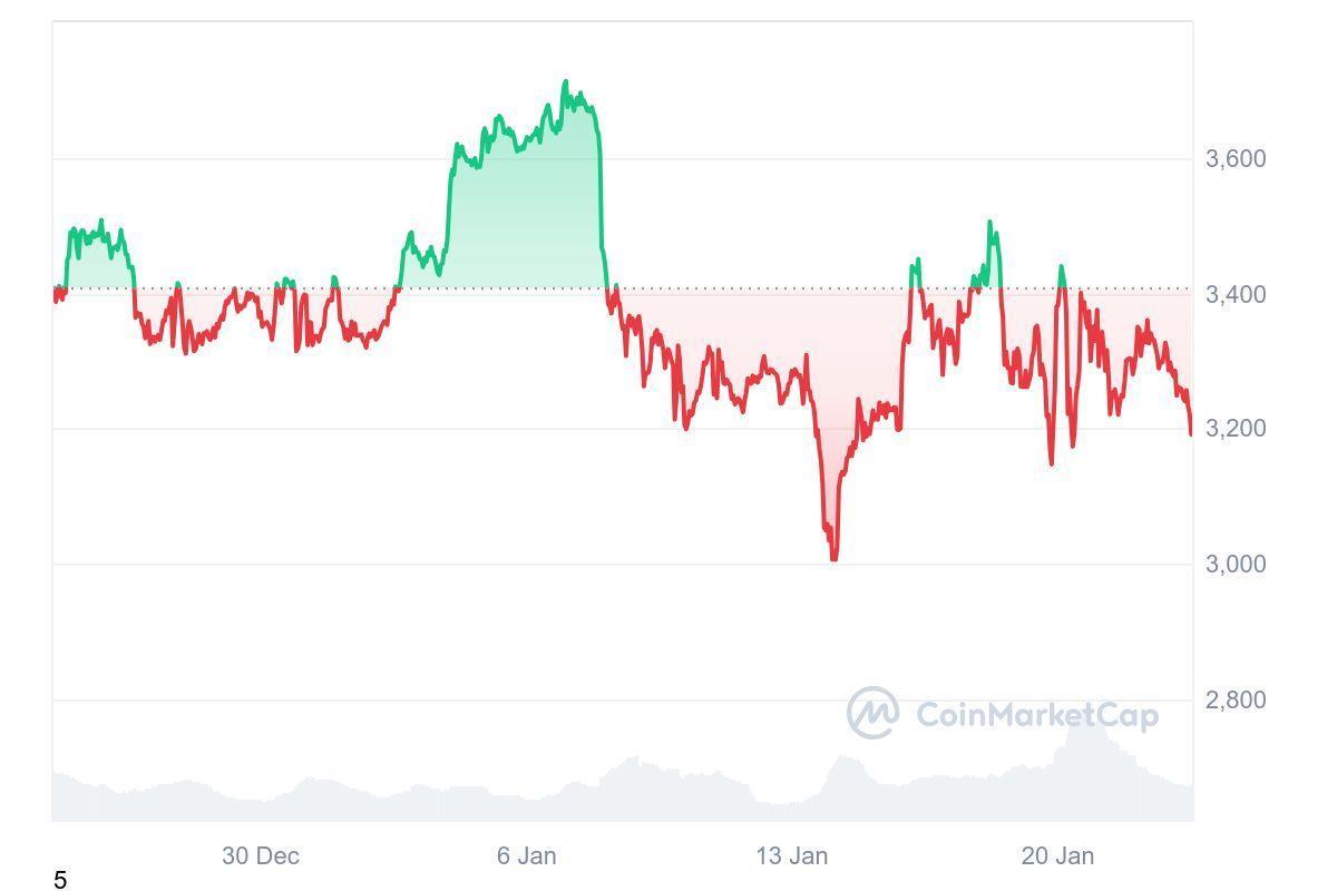 Ethereum (ETH)’s price is fluctuating in the last thirty days, according to a graph from the CoinMarketCap trading platform.