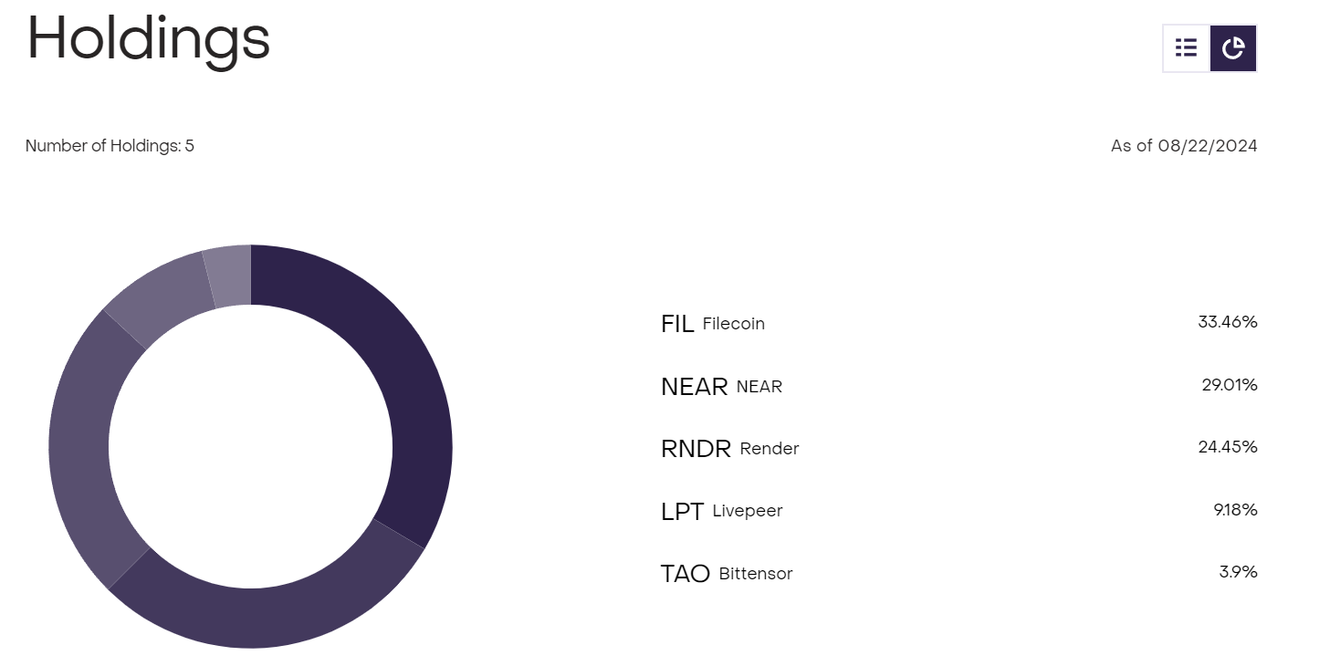 Những token AI hàng đầu này từ Quỹ AI phi tập trung Grayscale có thể đánh bại thị trường tiền điện tử?