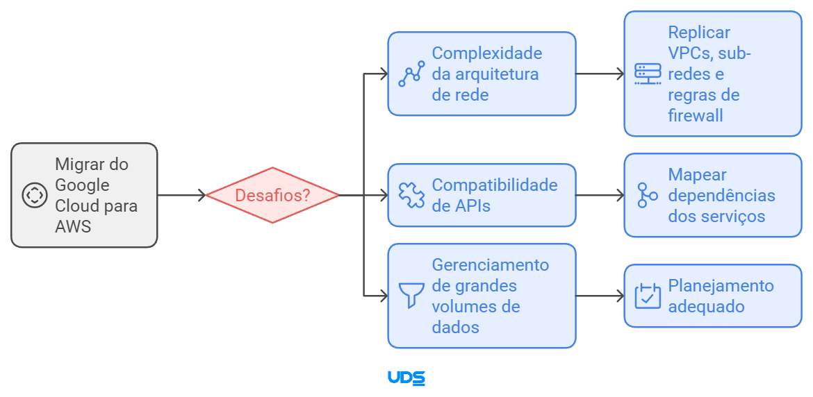 migrar do Google Cloud para AWS