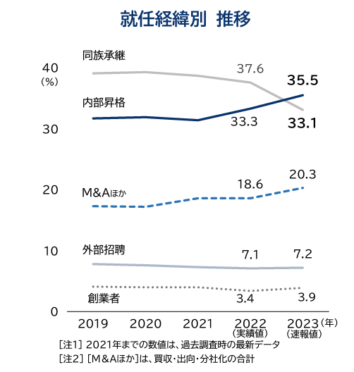 就任経緯別推移