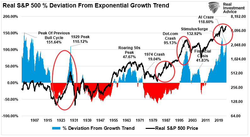 Deviation from exponential growth trend vs the S&P 500 index.