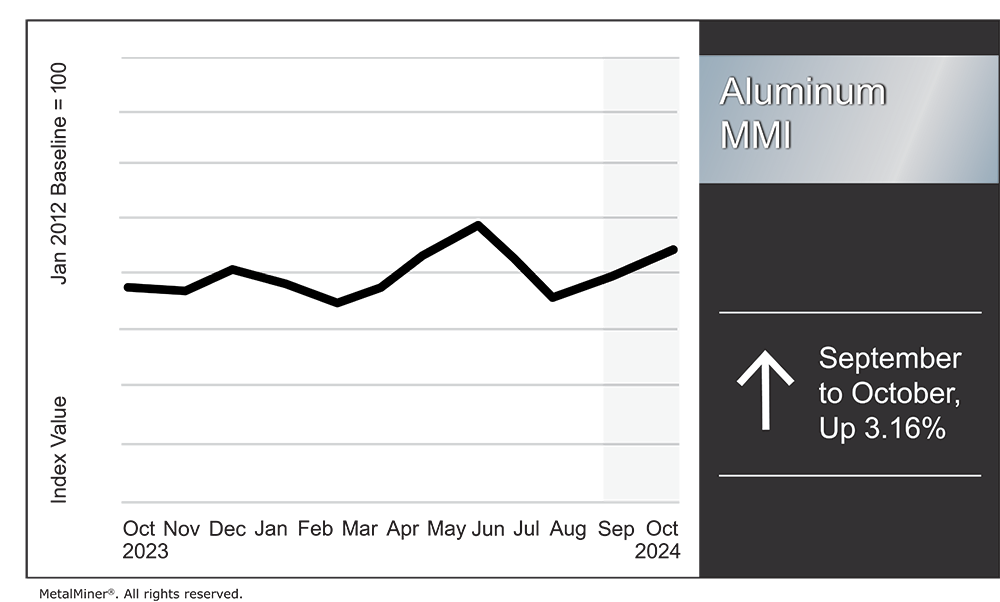 Aluminum Prices Up, but Market Signals Mixed