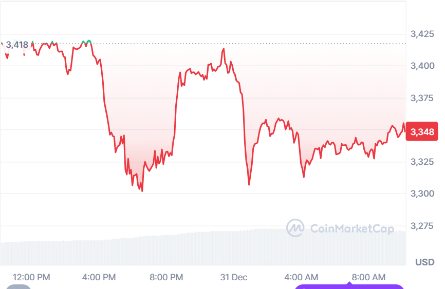 Justin Sun 拋售更多以太坊，ETH 下跌 2%