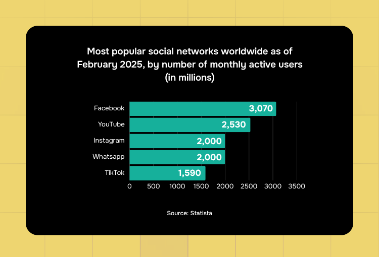 social media design solution most popular networks by monthly views as of 2025