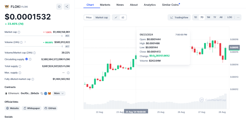CRYPTONEWSBYTES.COM AD_4nXejYaNkMQSxjc2Ne1jjfq7EjE8Im2JMs3Z9ZssmL__YdDfgcmbqdbU5HoB4WUNVlstzpJ3T_KjQFtGsaqNJGIlAbYWLGDZZLJ_cz_-RGIfWGewYrn-Ei5bQDuxtOi5Dssk-3Nh8wyA8ib69iOsjkfuAbOLYS7BPrc6VTYA0?key=ginIYKIkq6BoUEEWHEojTQ Popcat Ahead of Floki and Shiba Inu as 90% Surge Pushes it to $0.7  
