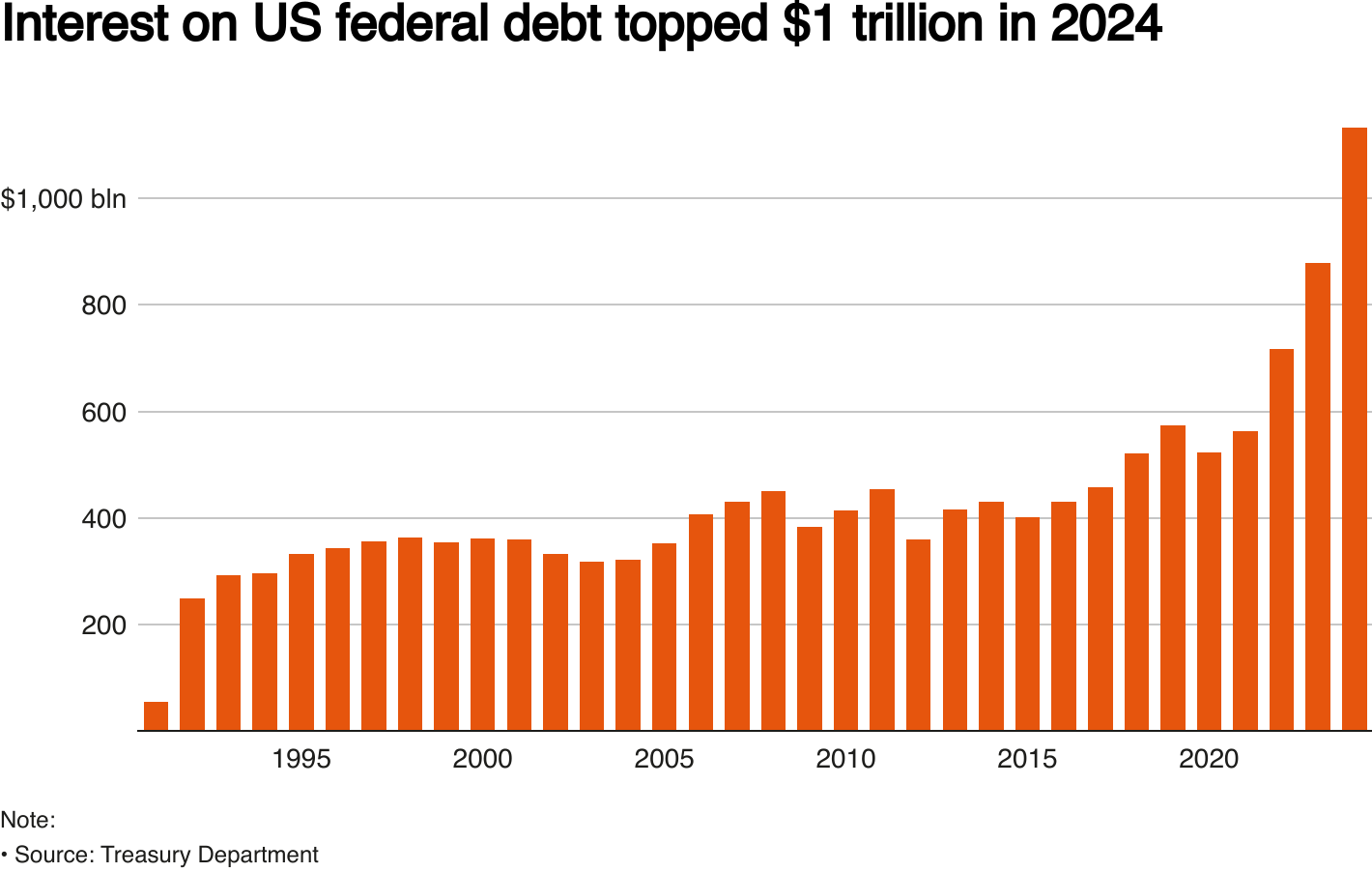 Interest on US Federal Debt in 2024