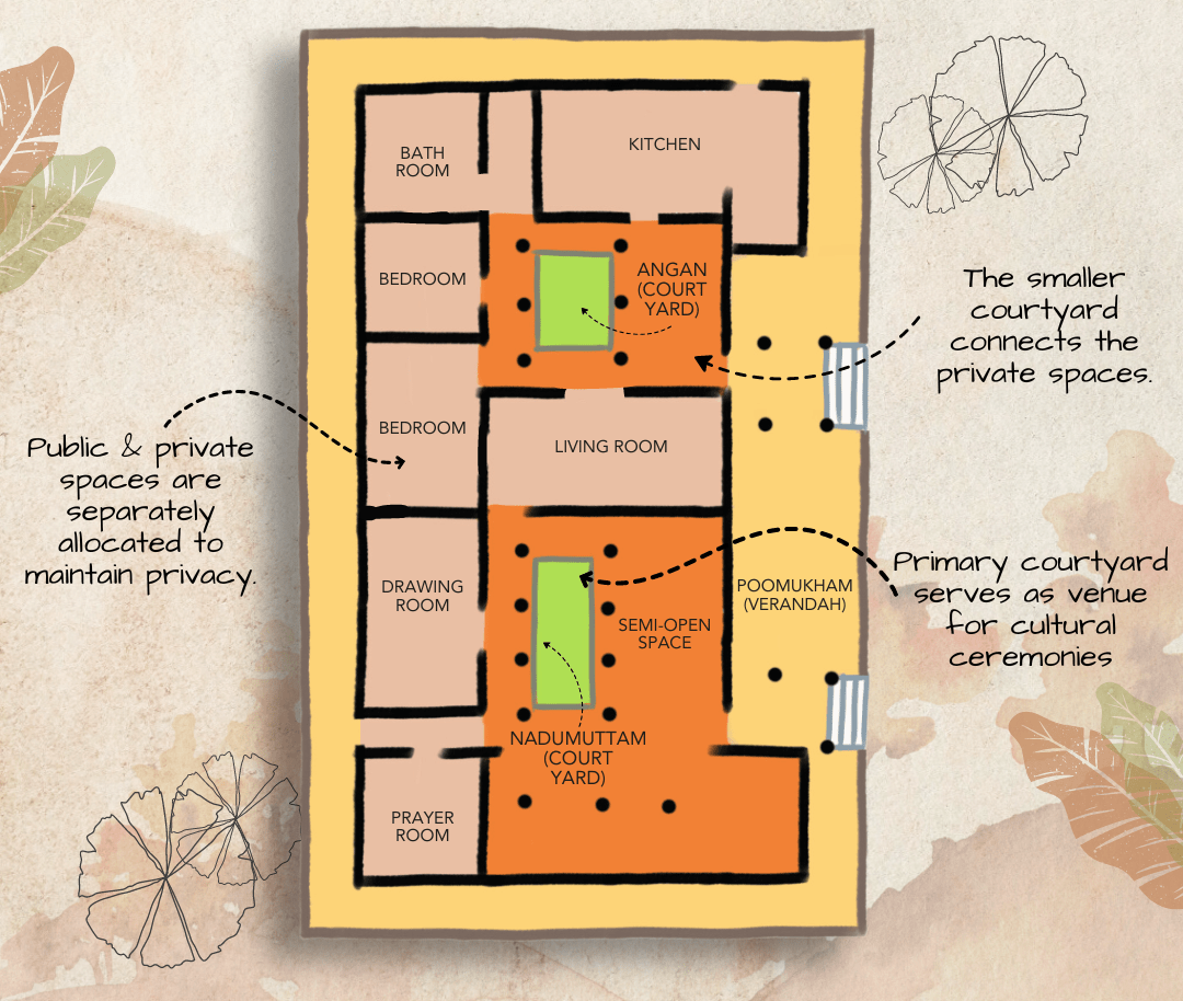 A floor plan illustration showcasing a house layout with labeled rooms: bath, kitchen, bedrooms, drawing room, prayer room, and an open space. Two courtyards, one large and one small, connect areas for privacy and cultural uses.