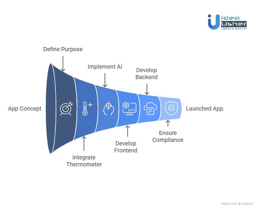Development Steps for an AI Thermometer App Like Kinsa 