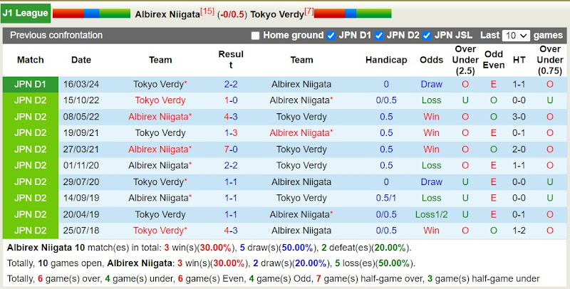 Lịch sử đối đầu Albirex Niigata với Tokyo Verdy