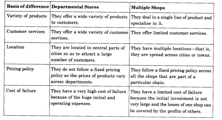 NCERT Solutions For Class 11 Business Studies Internal Trade LAQ Q2