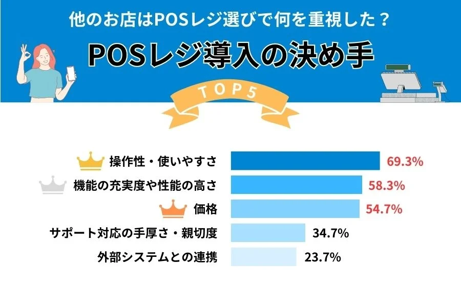 POSレジ導入の決め手にトップ5