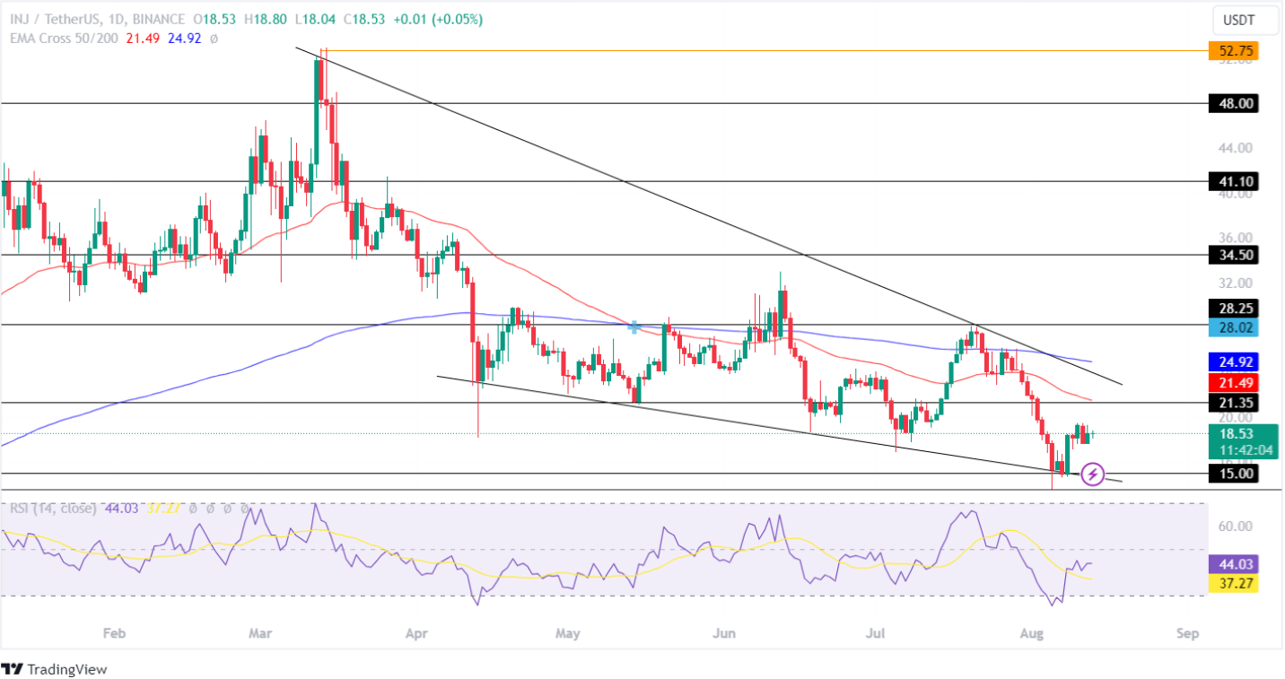 Altcoins 3 อันดับแรกที่จะซ้อนกันทันทีเพื่อรับ Upside 100%!