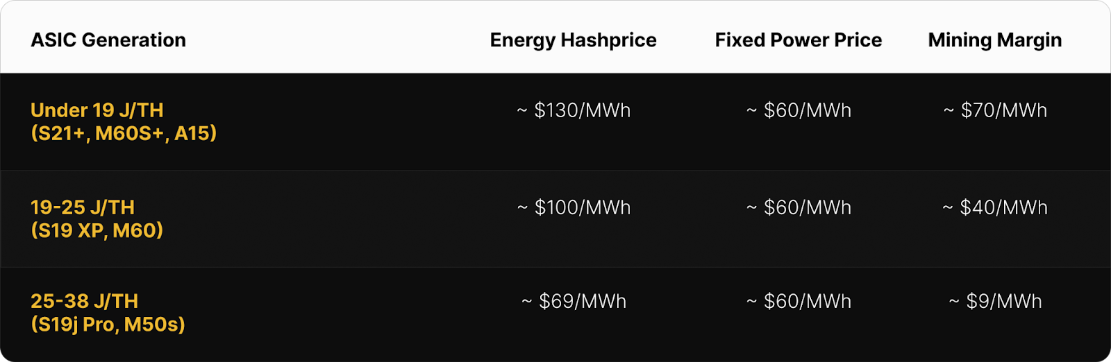 Table comparing energy hashprice, fixed power price, and resulting mining margin for three ASIC efficiency tiers. Miners under 19 J/TH (e.g., S21+, M60S+, A15) earn ~$130/MWh with a ~$70/MWh margin. Miners in the 19–25 J/TH range (S19 XP, M60) earn ~$100/MWh with ~$40/MWh margin. Older rigs at 25–38 J/TH (S19j Pro, M50s) earn ~$69/MWh, yielding a narrow ~$9/MWh margin—all assuming $60/MWh fixed power pricing.