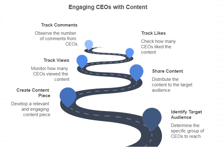 Tracking content performance that was curated for CEOs