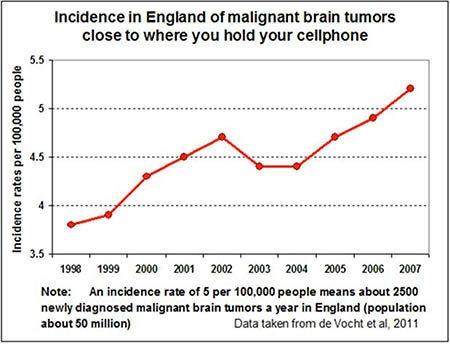 C:\Users\Dr. Robert Gorter\Desktop\NEW DESKTOP DATA\Brain cancer and Mobile phone use.jpg