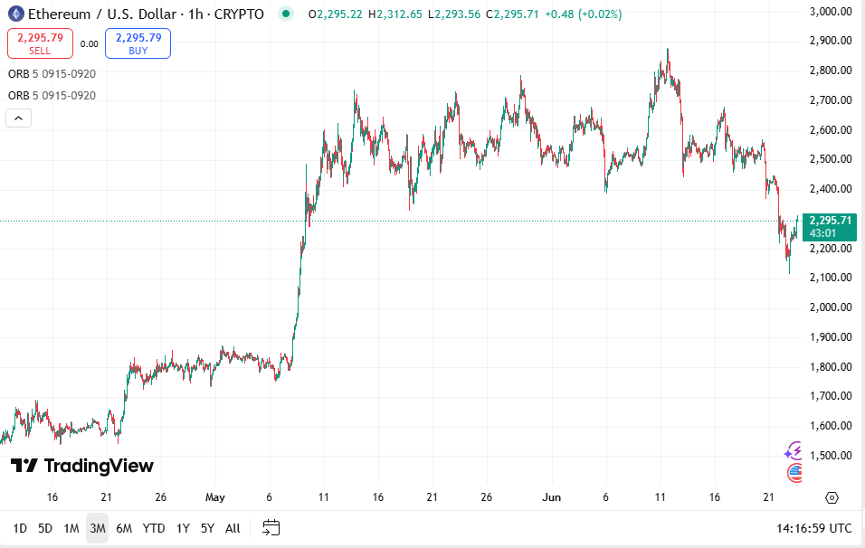 Ethereum Price Chart (April–June 2025)