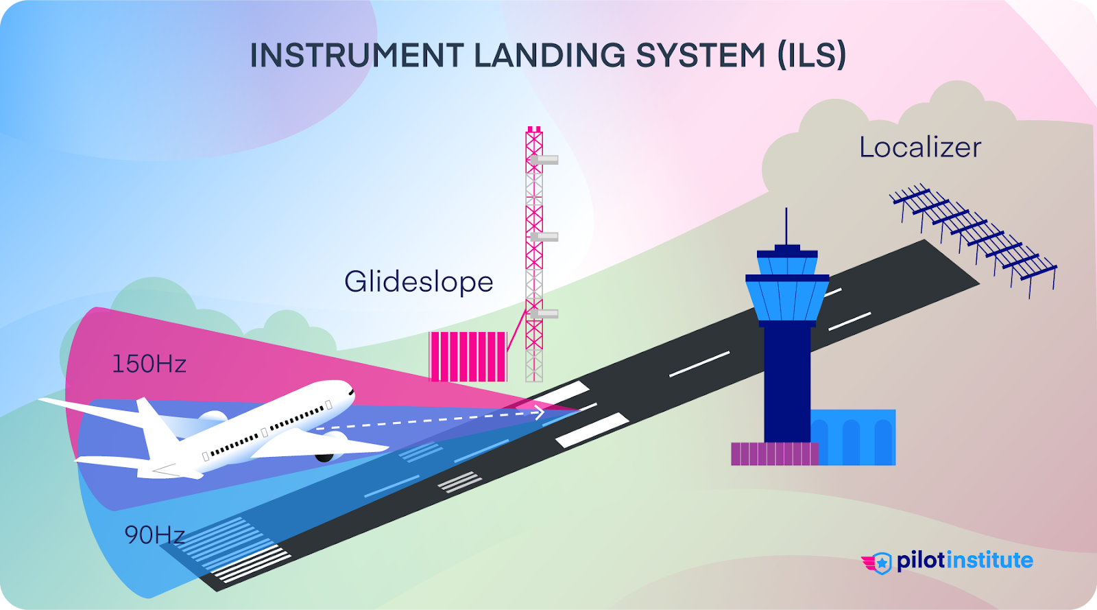 Instrument Landing System (ILS) - An infographic showing an airplane landing at a runway, two frequency beams, the glideslope, localizer array and an airport tower.