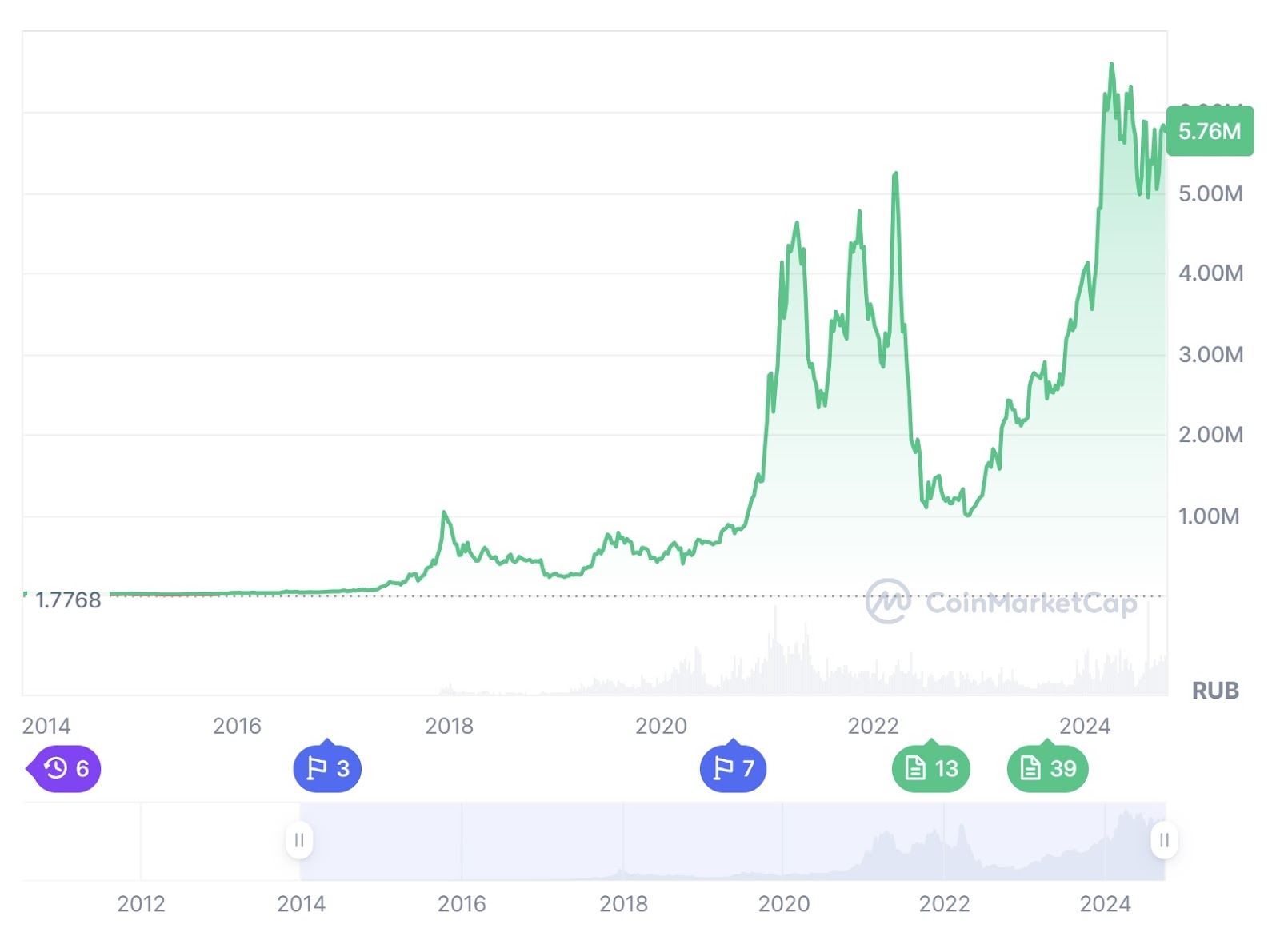 Cryptocurrency as a Financial Market Tool