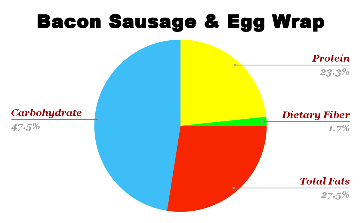 Bacon Sausage & Egg Wrap Nutrition chart