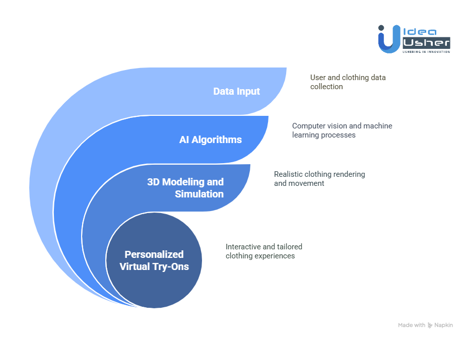How AI-Powered Dressing Rooms Function in Fashion Apps?