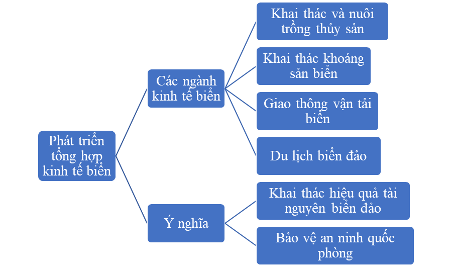 BÀI 20. PHÁT TRIỂN TỔNG HỢP KINH TẾ VÀ BẢO VỆ TÀI NGUYÊN, MÔI TRƯỜNG BIỂN, ĐẢO