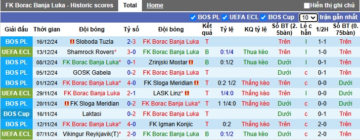 Thống kê phong độ 10 trận đấu gần nhất của Borac Banja Luka