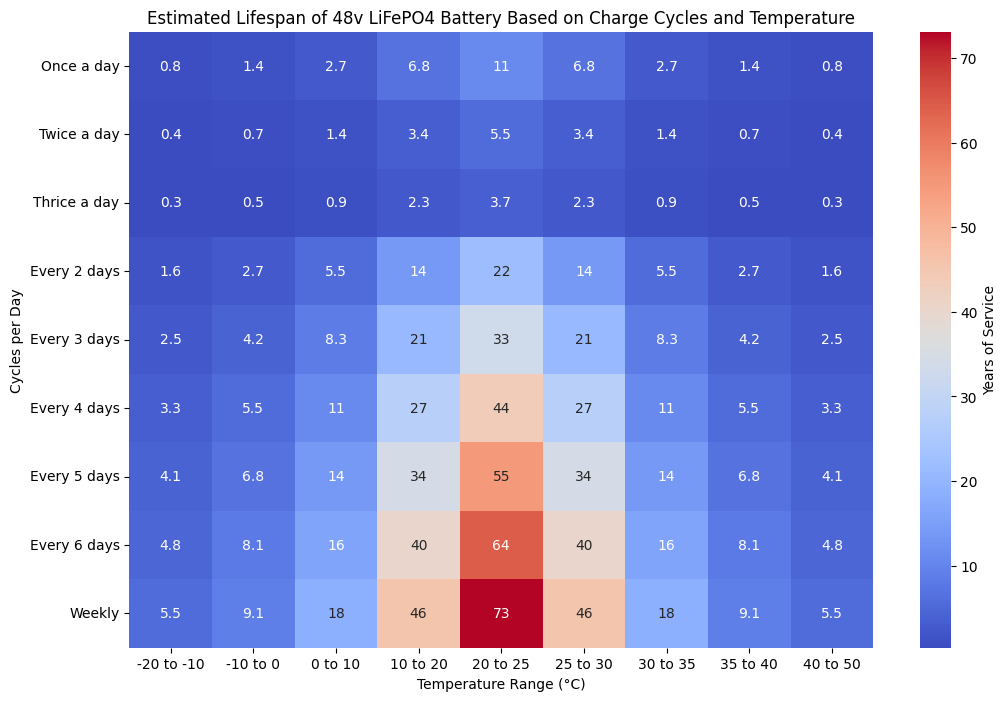 Heat map of Estimated Lifespan (in Years) of a LiFePO4 battery Based on Charge and Temperature.