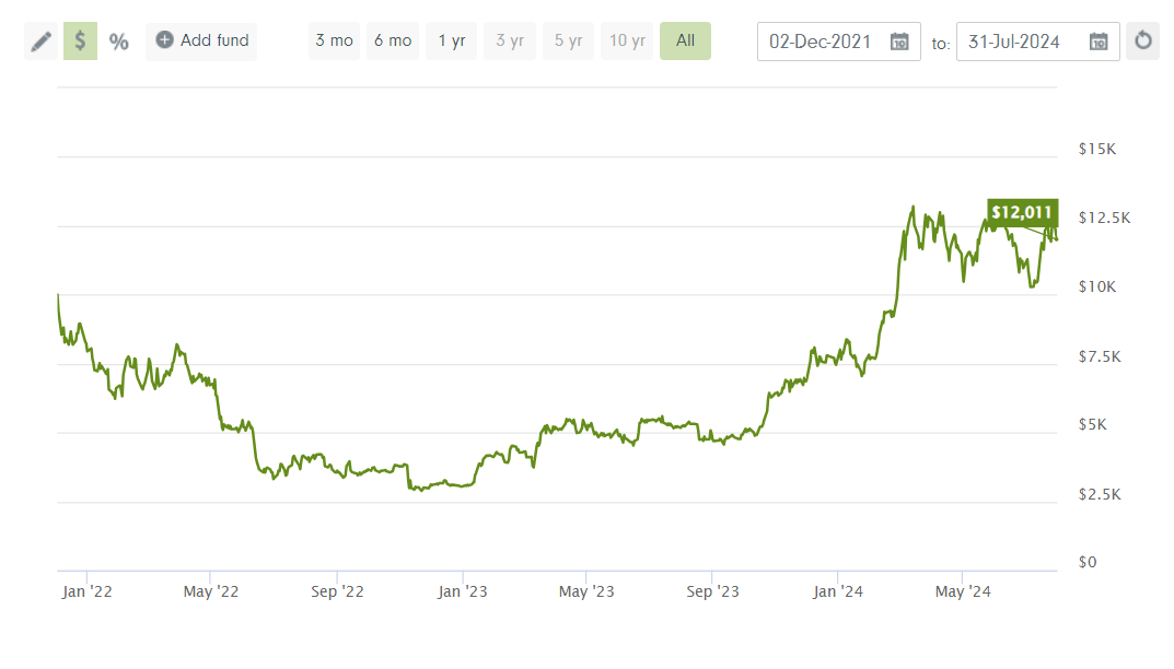 Best crypto ETFs in Canada: Fidelity Advantage Bitcoin ETF