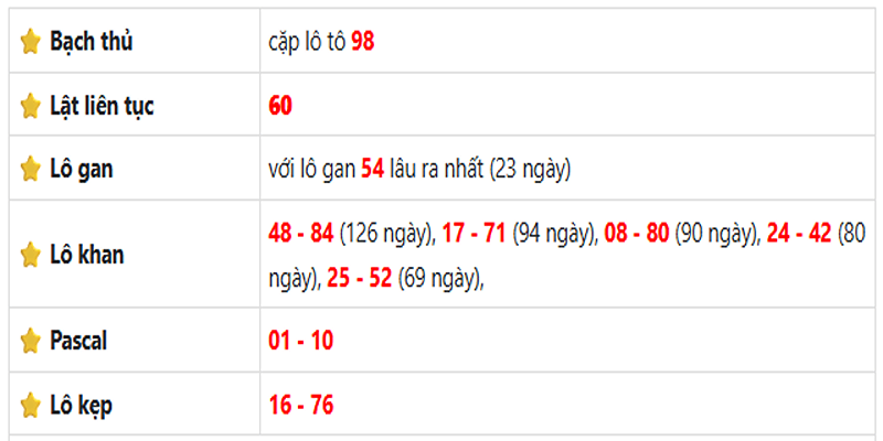 Thống kê lô gan Vĩnh Long ngày 04/07/2025