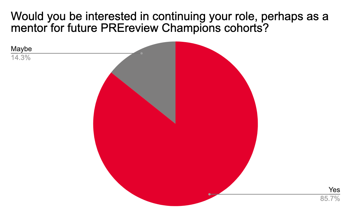 Graph showing that all of those who completed the feedback survey (14/19 Champions) said they either would maybe or would definitely be interested in continuing their Champion role in some capacity with 12 out of 14 saying 'yes'. 