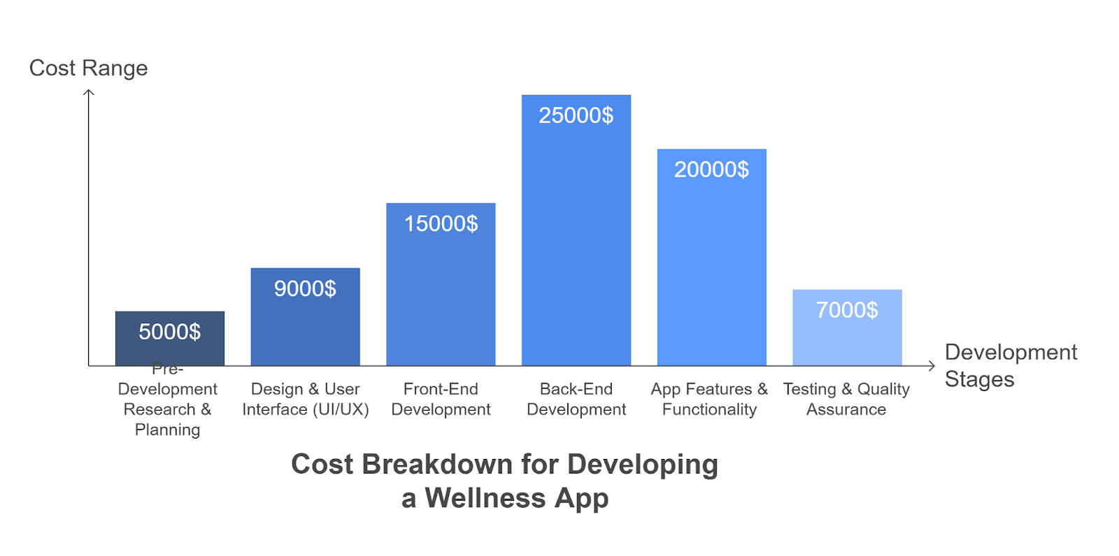 Cost of Developing a Wellness Tracking App like Gentler Streak