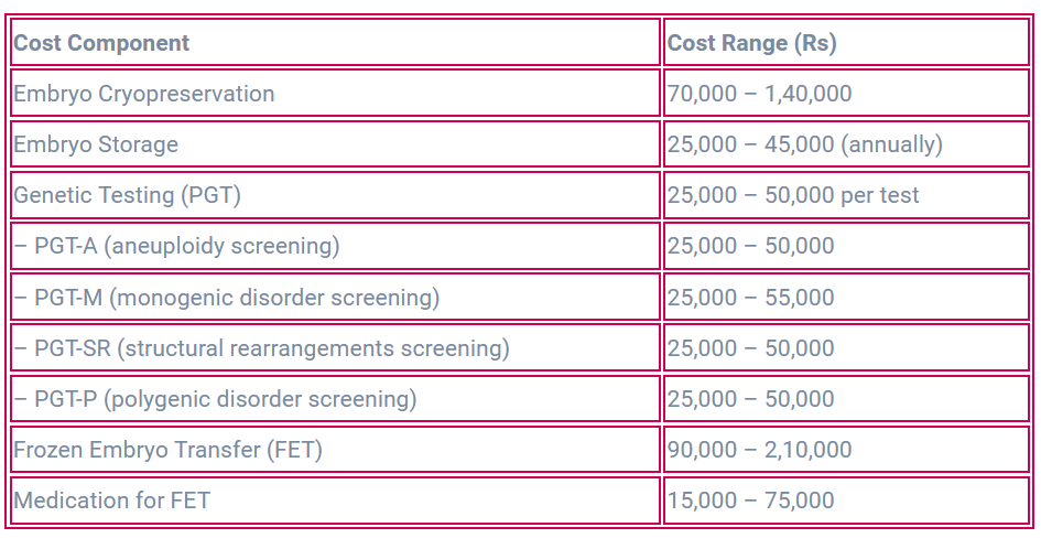 cost of fresh embryo transfer in IVF 