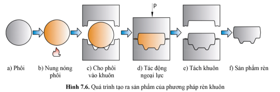 BÀI 7 - PHƯƠNG PHÁP GIA CÔNG KHÔNG PHOI