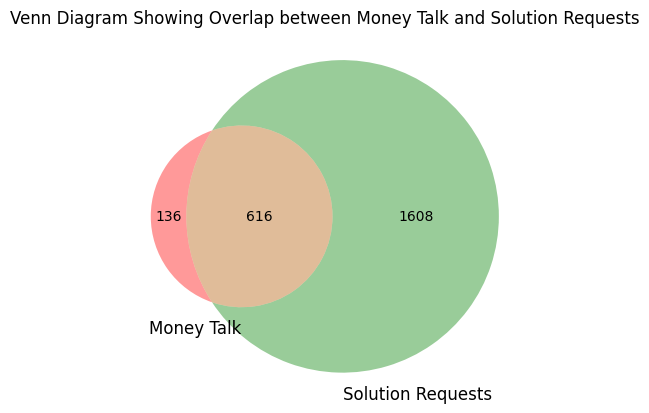 Visualizing Conversations: Understanding the Power of Multi-Class Text Classification