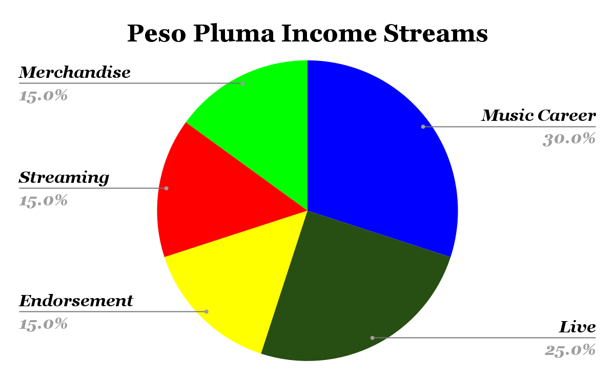 Peso Pluma Income Streams