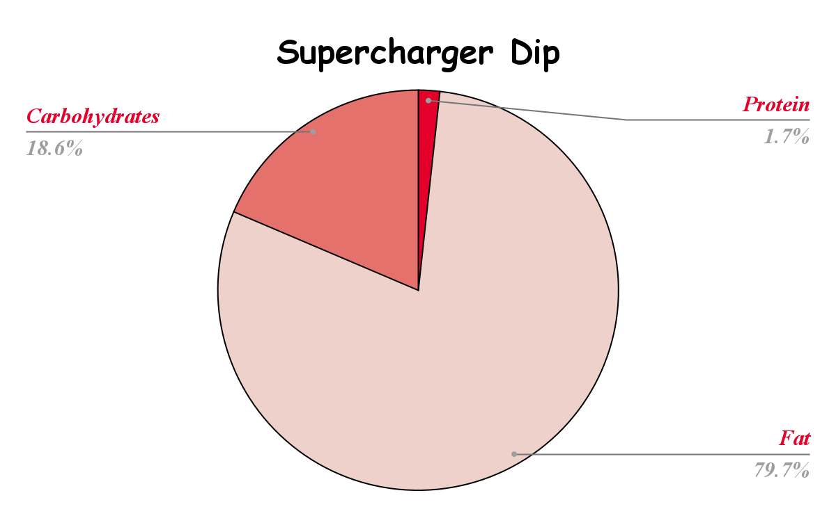 Supercharger Dip Nutritional chart