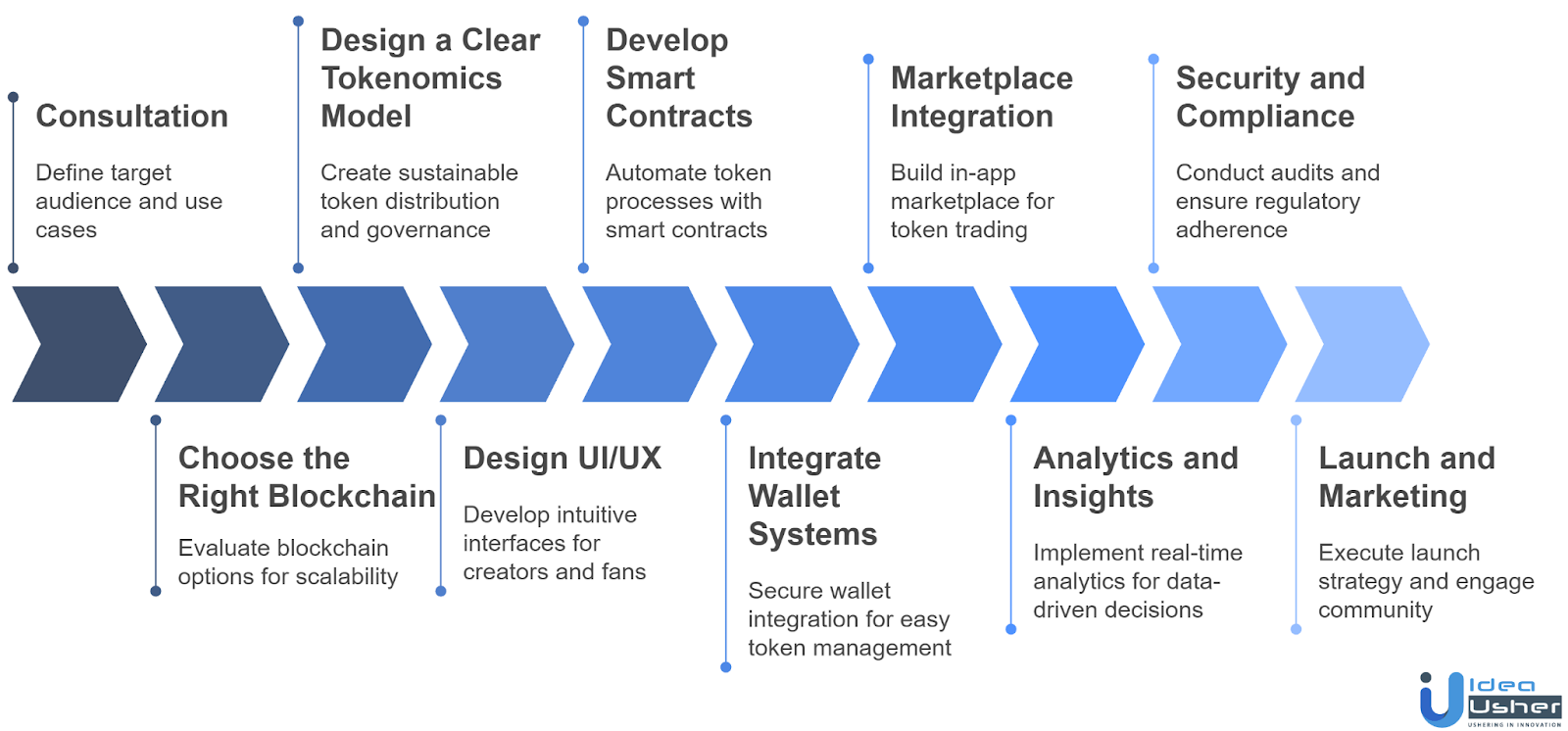 Step-by-Step Development Process of Social Token App in 2025
