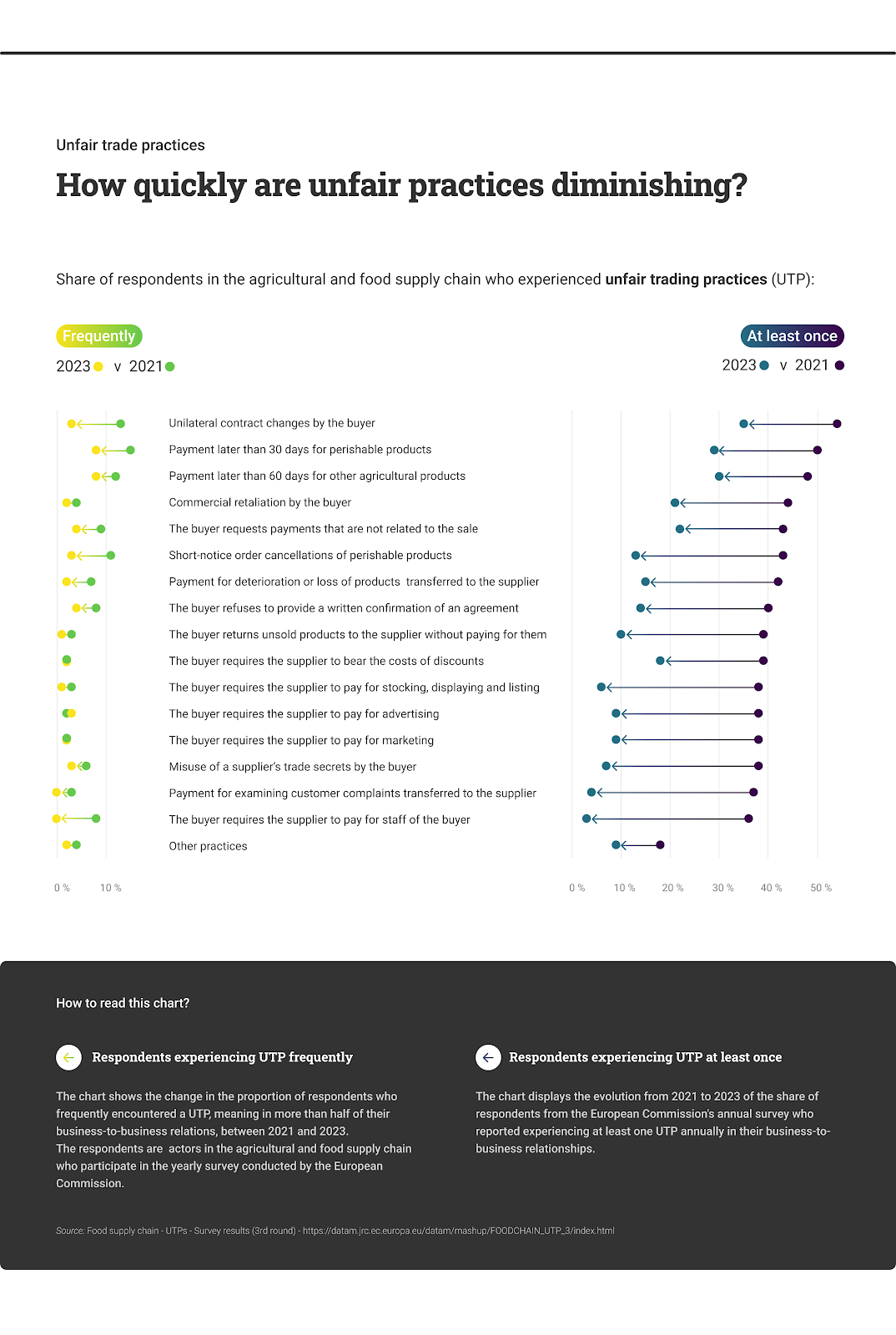 Change in the percentage of respondents experiencing unfair trading practices between 2021 and 2023.